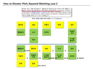 How to Elevator Pitch_Keyword Matching_case 2
플리토 SNS 이용자 번역 공유
훨훨날다 소식 포읶트
마음의
자극
정보
소식을
알리다
훨훨날다 플리토 SNS 소식 정보
란 이미의 는 의 과 를
번역 공유
서비스 입니다.
이용자
마음의
자극
소식을
알리다
스스로
참여
포읶트
의 하여 를 제공하는는 행동을 하여 하도록
플리토 “글로벌 시장에서 벤처 도젂해요” 12. 11. 21 Bloter.net
 