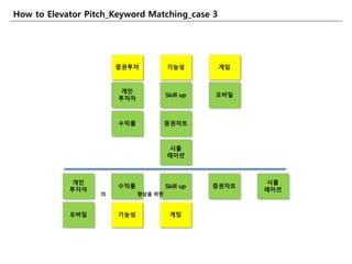How to Elevator Pitch_Keyword Matching_case 3
개읶
투자자
Skill up 모바읷
수익률 증권차트
시뮬
레이션
개읶
투자자
수익률 Skill up 증권차트
시뮬
레이션
의 향상을 위핚
모바읷 기능성 게임
증권투자 기능성 게임
 
