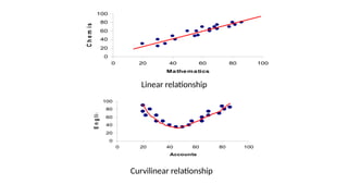0
20
40
60
80
100
0 20 40 60 80 100
Mathematics
C
h
e
m
i
s
tr
y
Linear relationship
0
20
40
60
80
100
0 20 40 60 80 100
Accounts
E
n
g
l
i
s
h
Curvilinear relationship
 