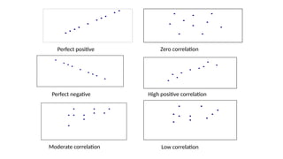 Zero correlation
High positive correlation
Moderate correlation Low correlation
Perfect negative
Perfect positive
 
