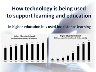 How technology is being used
 to support learning and education
- in higher education it is used for distance learning
 