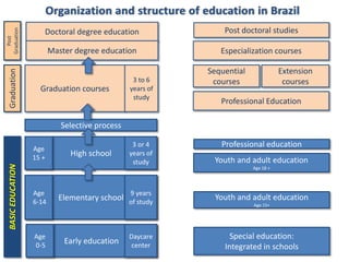Post doctoral studies
Graduation

                      Doctoral degree education
   Post




                          Master degree education              Especialization courses

                                                            Sequential              Extension
 Graduation




                                                  3 to 6     courses                 courses
                     Graduation courses          years of
                                                  study
                                                               Professional Education

                             Selective process

                   Age
                                                  3 or 4       Professional education
                   15 +
                               High school       years of
                                                  study      Youth and adult education
 BASIC EDUCATION




                                                                         Age 18 +




                   Age                           9 years
                   6-14
                            Elementary school of study       Youth and adult education
                                                                         Age 15+




                   Age                           Daycare          Special education:
                   0-5
                              Early education     center        Integrated in schools
 