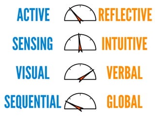 ACTIVE

REFLECTIVE

SENSING

INTUITIVE

VISUAL

VERBAL

SEQUENTIAL

GLOBAL

 