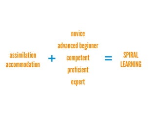 novice
assimilation
accommodation

+

advanced beginner
competent
proficient
expert

=

SPIRAL
LEARNING

 
