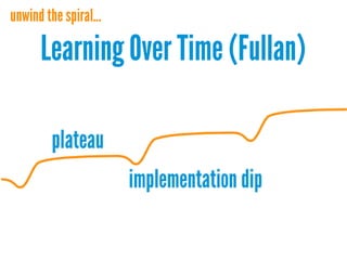 unwind the spiral...

Learning Over Time (Fullan)

 