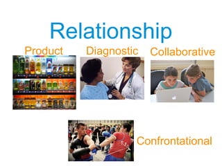 RelationshipRelationship
Product Diagnostic Collaborative
Confrontational
 