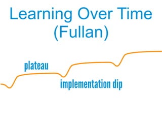 Learning Over Time
(Fullan)
Learning Over Time
(Fullan)
 