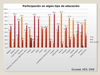 Eurostat, AES, 2008 