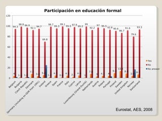 Eurostat, AES, 2008 