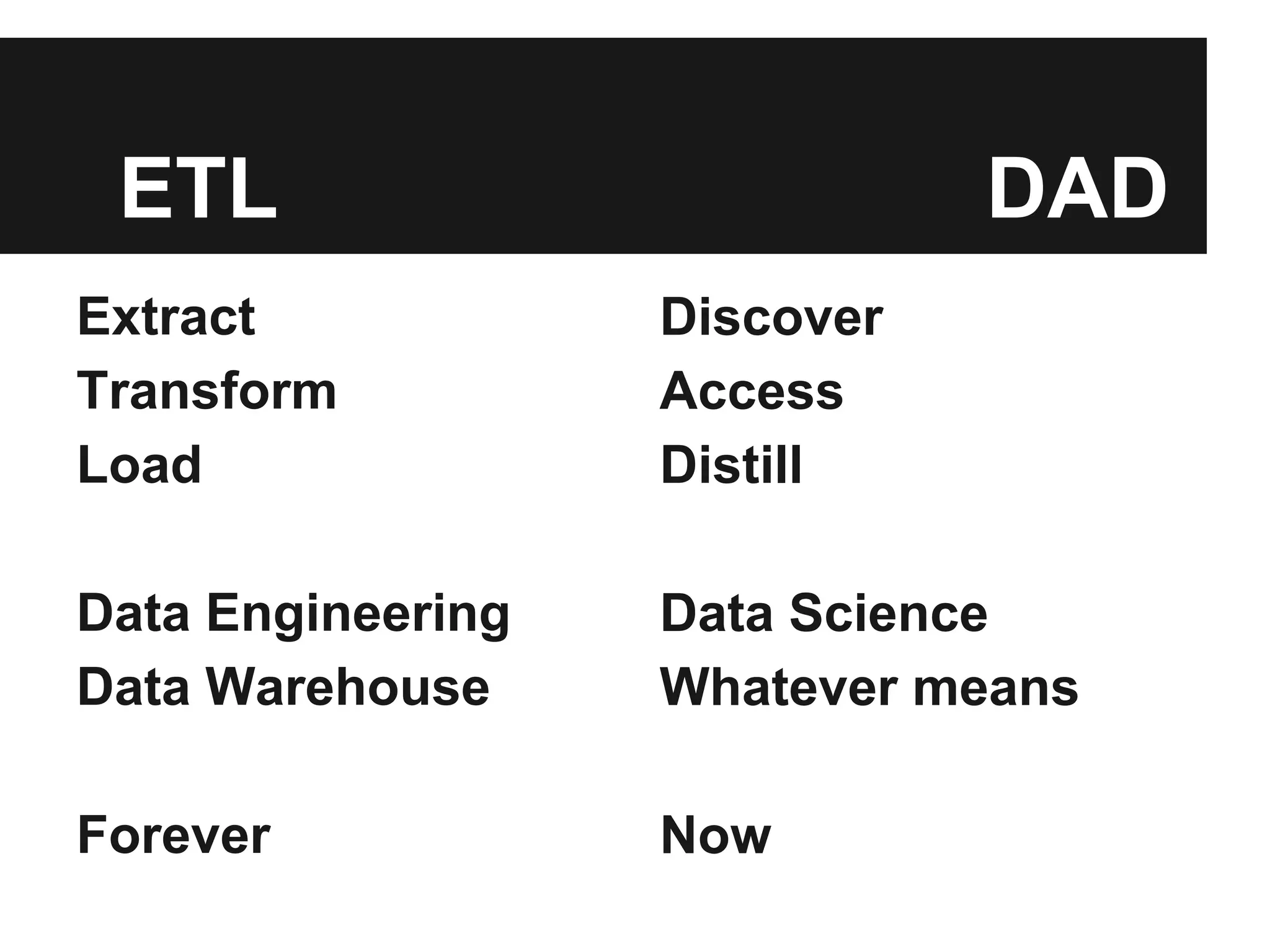 ETL DAD
Extract
Transform
Load
Data Engineering
Data Warehouse
Forever
Discover
Access
Distill
Data Science
Whatever means
Now