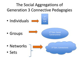 The Social Aggregations of
Generation 3 Connective Pedagogies
• Individuals
• Groups
• Networks
• Sets

1st
Gen
C/B

2nd Gen. Social
Constructivist

3rd Gen. Connectivist

 