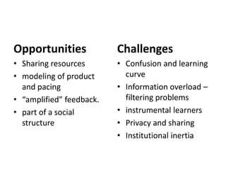 Opportunities

Challenges

• Sharing resources
• modeling of product
and pacing
• “amplified” feedback.
• part of a social
structure

• Confusion and learning
curve
• Information overload –
filtering problems
• instrumental learners
• Privacy and sharing
• Institutional inertia

 