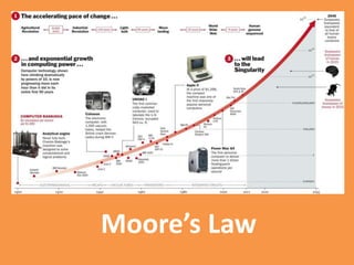 Moore’s Law
 