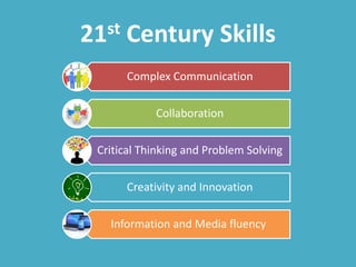 21st Century Skills
Complex Communication
Collaboration
Critical Thinking and Problem Solving
Creativity and Innovation
Information and Media fluency
 