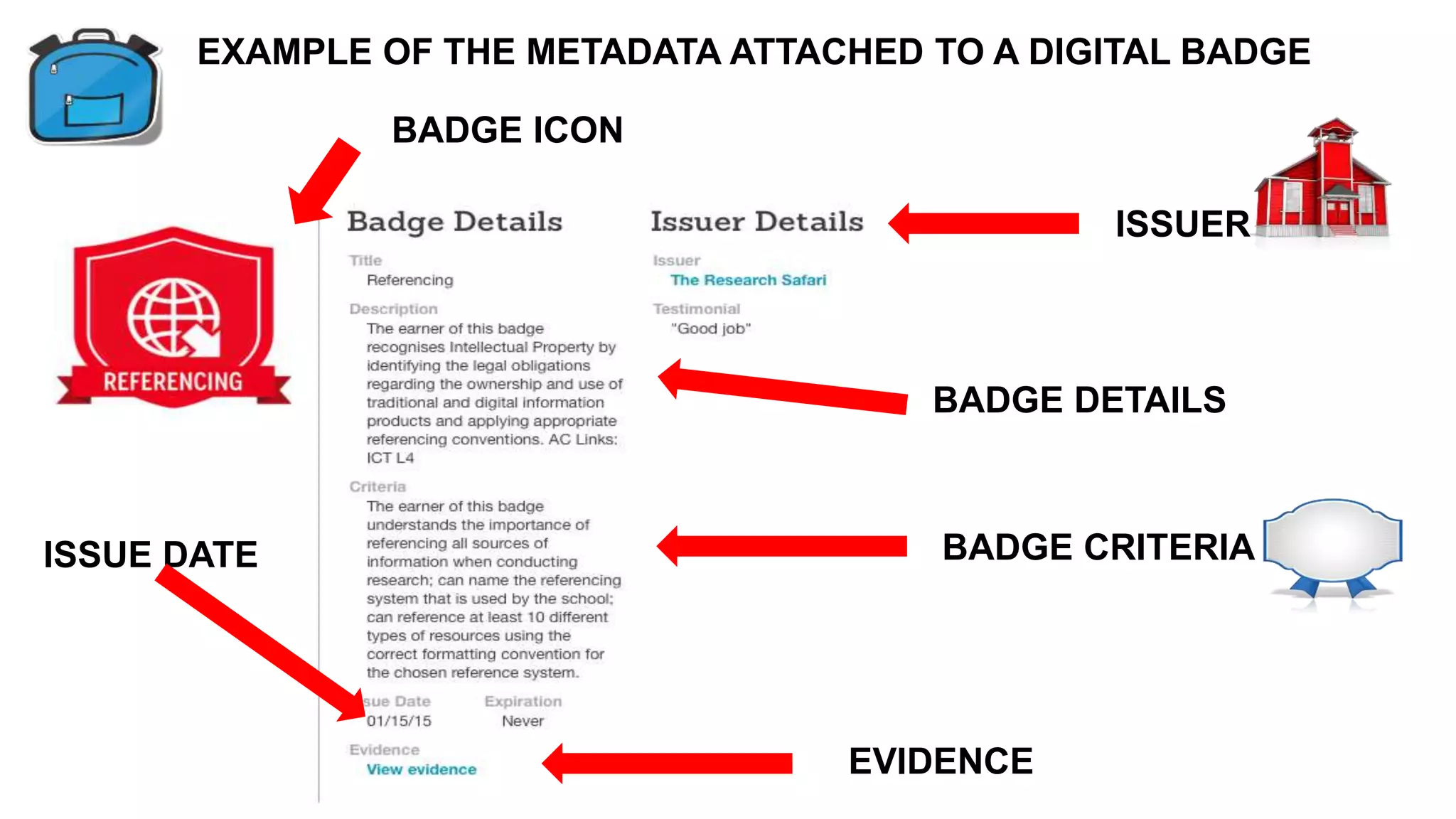 ISSUER
ISSUE DATE BADGE CRITERIA
EVIDENCE
BADGE ICON
BADGE DETAILS
EXAMPLE OF THE METADATA ATTACHED TO A DIGITAL BADGE
 