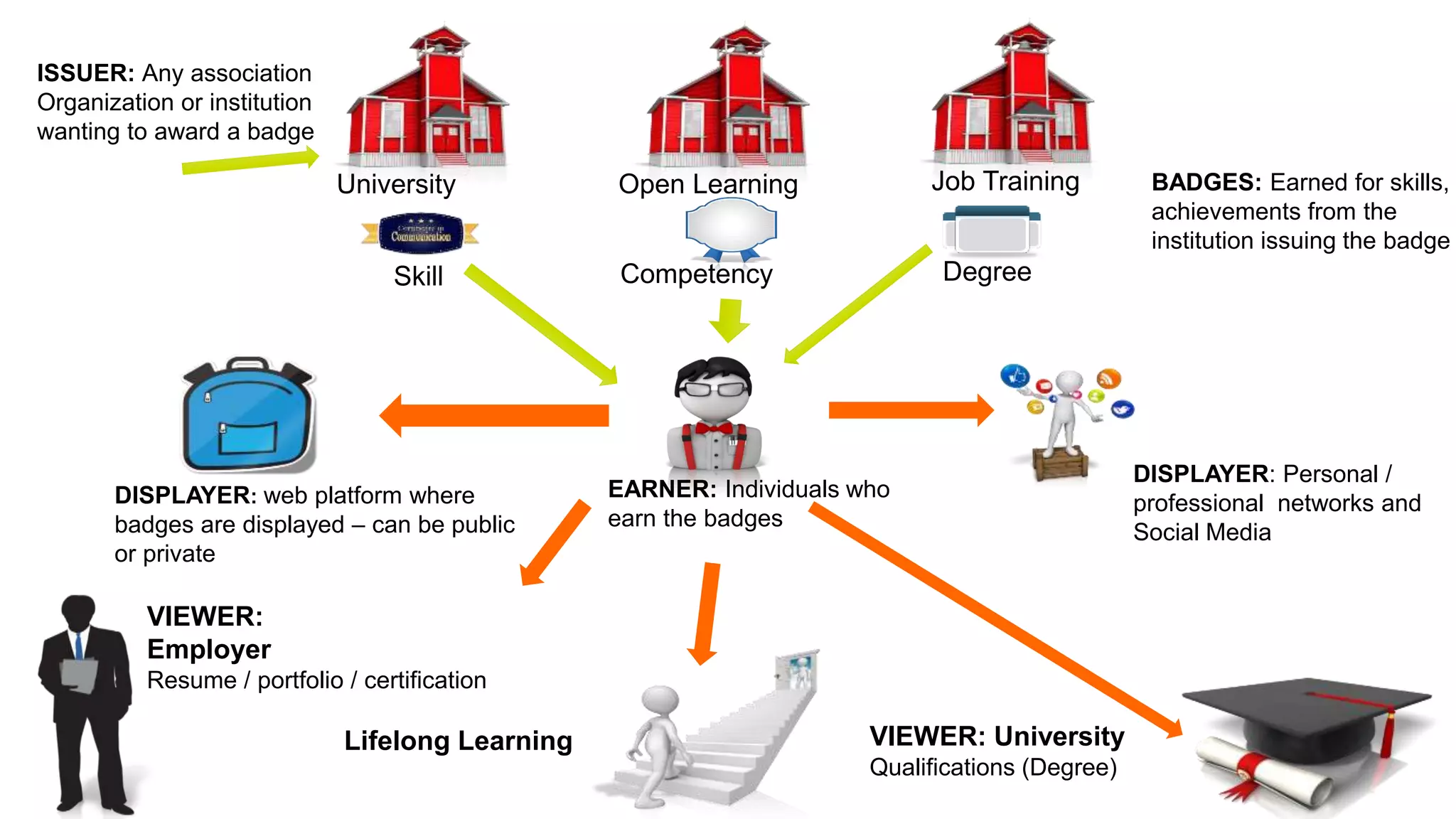 University Job TrainingOpen Learning
DegreeSkill
DISPLAYER: Personal /
professional networks and
Social Media
VIEWER: University
Qualifications (Degree)
Lifelong Learning
VIEWER:
Employer
Resume / portfolio / certification
ISSUER: Any association
Organization or institution
wanting to award a badge
EARNER: Individuals who
earn the badges
BADGES: Earned for skills,
achievements from the
institution issuing the badge
DISPLAYER: web platform where
badges are displayed – can be public
or private
Competency
 