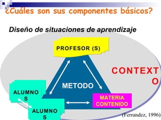 METODO PROFESOR (S) MATERIA CONTENIDO ALUMNOS ALUMNOS CONTEXTO (Ferrandez, 1996) ¿Cuáles son sus componentes básicos? Diseño de situaciones de aprendizaje 