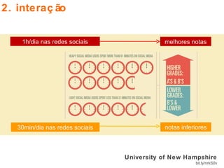University of New Hampshire bit.ly/nrkS0v melhores notas notas inferiores 30min/dia nas redes sociais 1h/dia nas redes sociais 2. interação 