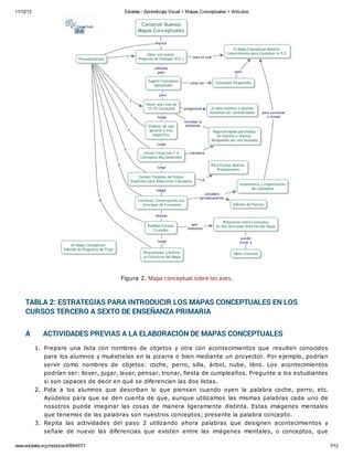 11/12/13 Eduteka - Aprendizaje Visual > Mapas Conceptuales > Artículos 
Figura 2. Mapa conceptual sobre las aves. 
TABLA 2: ESTRATEGIAS PARA INTRODUCIR LOS MAPAS CONCEPTUALES EN LOS 
CURSOS TERCERO A SEXTO DE ENSEÑANZA PRIMARIA 
A ACTIVIDADES PREVIAS A LA ELABORACIÓN DE MAPAS CONCEPTUALES 
1. Prepare una lista con nombres de objetos y otra con acontecimientos que resulten conocidos 
para los alumnos y muéstrelas en la pizarra o bien mediante un proyector. Por ejemplo, podrían 
servir como nombres de objetos: coche, perro, silla, árbol, nube, libro. Los acontecimientos 
podrían ser: llover, jugar, lavar, pensar, tronar, fiesta de cumpleaños. Pregunte a los estudiantes 
si son capaces de decir en qué se diferencian las dos listas. 
2. Pida a los alumnos que describan lo que piensan cuando oyen la palabra coche, perro, etc. 
Ayúdelos para que se den cuenta de que, aunque utilizamos las mismas palabras cada uno de 
nosotros puede imaginar las cosas de manera ligeramente distinta. Estas imágenes mentales 
que tenemos de las palabras son nuestros conceptos; presente la palabra concepto. 
3. Repita las actividades del paso 2 utilizando ahora palabras que designen acontecimientos y 
señale de nuevo las diferencias que existen entre las imágenes mentales, o conceptos, que 
www.eduteka.org/modulos/4/89/457/1 7/12 
 