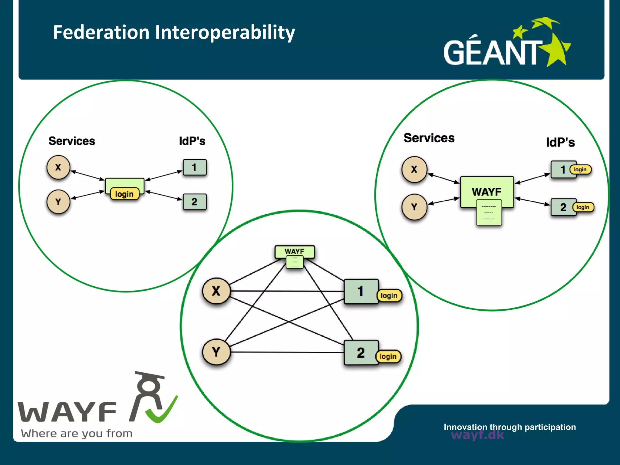Federation Interoperability




                              Innovation through participation
                               wayf.dk
 