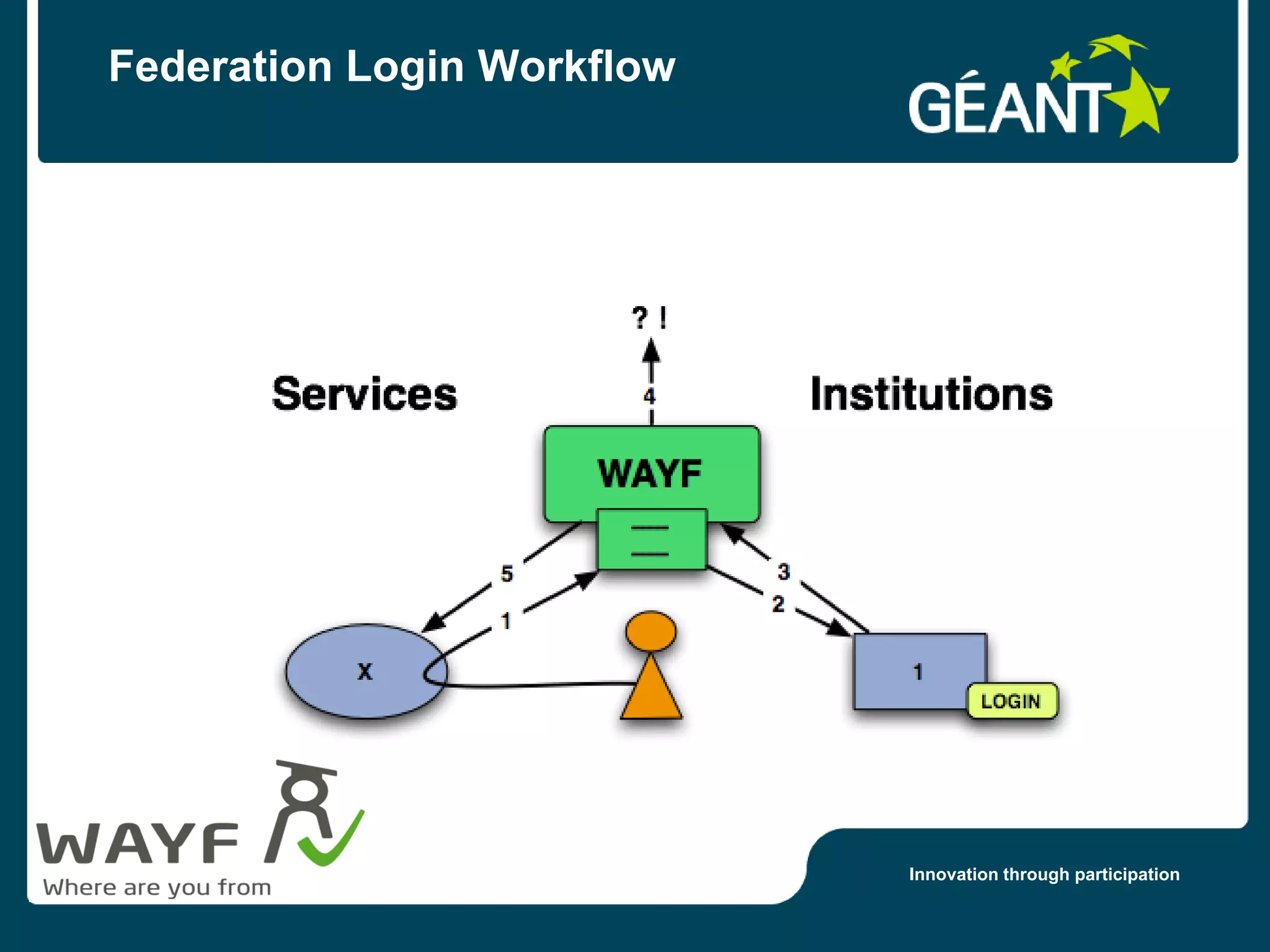 Federation Login Workflow




                            Innovation through participation
 