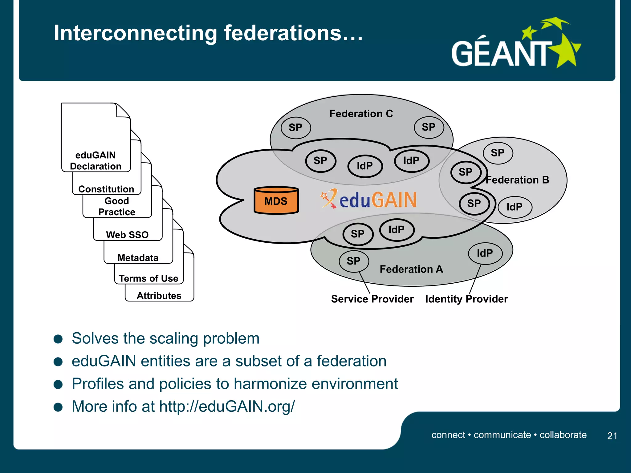 IdP                                                        IdP
          SP                 SP                  MDS                  SP                    SP

Interconnecting federations…
     Your Federation  2                                                      Other
                                                                           Federation

                                       3
                           Downstream eduGAIN
                                Metadata
                                                             Federation C
                                                   SP                                  SP

      eduGAIN                                                                                          SP
                                                        SP                       IdP
     Declaration                                                  IdP
                                                                                                SP
                                                                                                      Federation B
      Constitution
           Good                              MDS                                                 SP
         Practice
                                                                                                            IdP

            Web SSO                                              SP            IdP

               Metadata                                                                              IdP
                                                                SP
                                                                        Federation A
               Terms of Use
                     Attributes                              Service Provider          Identity Provider


     Solves the scaling problem
     eduGAIN entities are a subset of a federation
     Profiles and policies to harmonize environment
                                Upstream Federation
     More info at http://eduGAIN.org/Metadata
21                                                                         1                1
                                                                                        connect •B
                                                                                            Innovation through • collaborate
                                                                                                 communicate participation          21
                                                                A
                                           IdP                                                                    IdP
                                  SP               SP                                MDS                   SP                  SP
 