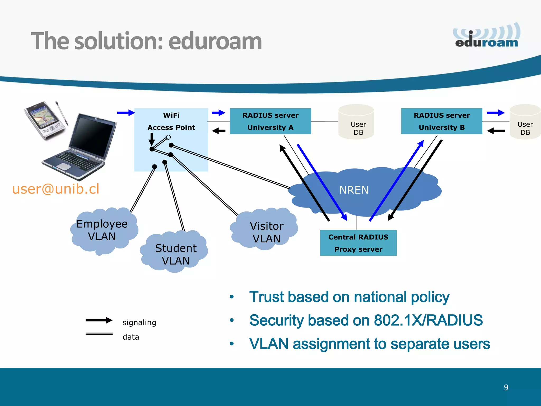 The solution: eduroam

                           WiFi       RADIUS server                    RADIUS server
                      Access Point     University A        User         University B       User
                                                            DB                              DB




user@unib.cl                                            NREN


        Employee                        Visitor
         VLAN                           VLAN          Central RADIUS
                       Student                         Proxy server
                        VLAN


                                     • Trust based on national policy
               signaling             • Security based on 802.1X/RADIUS
               data
                                     • VLAN assignment to separate users

                                                                                       9
 