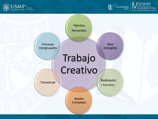 Talentos 
Personales 
Trabajo 
Creativo 
Valor 
Intangible 
Redárquico 
• Rizomático 
Niveles 
Complejos 
Procesos 
Interg...