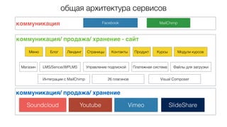 коммуникация
коммуникация/ продажа/ хранение
общая архитектура сервисов
коммуникация/ продажа/ хранение - сайт
Блог Лендинг Продукт
Платежная системаУправление подпиской Файлы для загрузкиLMS/Sencei/WPLMS
Курсы Модули курсовМеню Страницы Контакты
Интеграции с MailChimp 26 плагинов
Facebook MailChimp
Youtube Vimeo
Магазин
Visual Composer
Soundcloud SlideShare
 