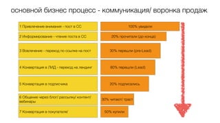 основной бизнес процесс - коммуникация/ воронка продаж
1 Привлечение внимания - пост в СС 100% увидели
2 Информирование - чтение поста в СС 20% прочитали (до конца)
3 Вовлечение - переход по ссылке на пост 30% перешли (pre-Lead)
4 Конвертация в ЛИД - переход на лендинг 80% перешли (Lead)
5 Конвертация в подписчика 20% подписались
6 Общение через блог/ рассылку/ контент/
вебинары
30% читают/ траст
7 Конвертация в покупателя/ 50% купили
 