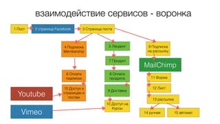 взаимодействие сервисов - воронка
1 Пост
5 Лендинг
7 Продукт
10 Доступ на
Курсы
2 страница Facebook
MailChimp
Youtube
Vimeo
3 Страница поста
4 Подписка
Membership
6 Оплата
подписки
8 Оплата
продукта
9 Подписка
на рассылку
10 Доступ к
страницам и
постам
9 Доставка
11 Форма
12 Лист
13 рассылка
14 ручная 15 автомат
 