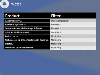 Authentication Respondents
Product Filter
Axciom Identify-X Challenge Questions
BioMetric Signature ID Biometrics
Trustable Passwords by iMagic Software Biometrics
Voice Verified by CSIdentity Biometrics
Digital Proctor Monitoring
WebAssessor & Online Proctoring by Kryterion Monitoring
ProctorU Monitoring
Securexam by Software Secure Monitoring
 