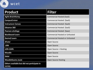 LMS Respondents
Product Filter
Agilix BrainHoney Commercial Hosted (SaaS)
CampusCruiser Commercial Hosted (SaaS)
Instructure Canvas Commercial Hosted (SaaS)
Edvance 360 Commercial Hosted (SaaS)
Pearson eCollege Commercial Hosted (Saas)
Blackboard Learn Commercial Hosted or Unhosted
Desire2 Learn Commercial Hosted or Unhosted
ATutor Open Source
.LRN Open Source
LON-CAPA Open Source + Hosting
Moodle Open Source
Sakai Open Source
MoodleRooms Joule Open Source Hosting
Others available but did not participate in
survey
 
