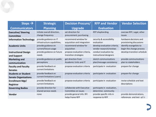 Communications
      Steps                      Strategic               Decision Procure/               RFP and Vendor                Vendor Selection
 Communicators                    Planning                    Upgrade                       Evaluation
Executive/ Steering    initiate overall direction,        set direction for              RFP shepherding                oversee RFP, Legal, other
Committee              change frequency                   procurement, purchasing                                       issues
Information Technology provide guidance on IT             recommend window for           security & accessibility       hardware decisions and
                           infrastructure capabilities,   acquisition and integration    evaluation                     provisioning discussions
Academic Units             provide guidance on            recommend window for           develop evaluation criteria;   identify evangelists to
                           current/future usage           acquisition                    vendor research/reviews        begin the change process
Instructional Design       provide guidance on future     propose evaluation criteria,   conduct evaluation by          develop transition schedule
and Support                needs                          transition strategies          instructional designers
Marketing and              provide guidance on public     get direction from             sketch communications          provide communications
communication              perceptions                    Academic Units and IT          plan/message consistency       plan to stakeholders
Faculty and Faculty        provide feedback on            propose evaluation criteria    participate in evaluation      prepare for change
Senates                    current limitations
Students or Student        provide feedback on            propose evaluation criteria    participate in evaluation      prepare for change
Senate Organizations       current limitations (users)
Enrollment Mgt/            provide feedback on            propose evaluation criteria    participate in evaluation      revise schedule and text
Registrar                  current limitations                                                                          descriptions
Governing Bodies           provide direction for          collaborate with Executive     participate in evaluation,
                           shared service needs           Committee on issues            determine community
Vendor                     none                           provide general info: RFI      provide specific info in       provide demonstrations,
                                                          helps frame RFP                response to RFP                references and test a/c’s
 
