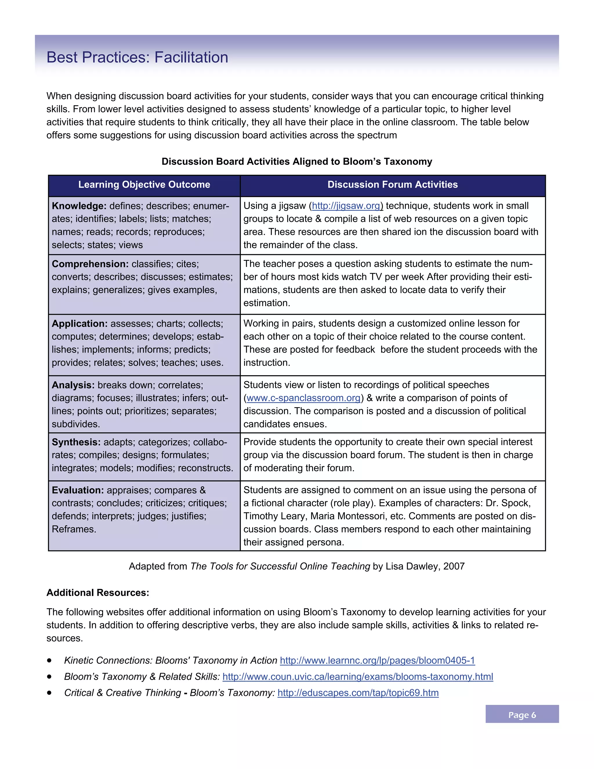 Page 6
When designing discussion board activities for your students, consider ways that you can encourage critical thinking
skills. From lower level activities designed to assess students’ knowledge of a particular topic, to higher level
activities that require students to think critically, they all have their place in the online classroom. The table below
offers some suggestions for using discussion board activities across the spectrum
Discussion Board Activities Aligned to Bloom’s Taxonomy
Adapted from The Tools for Successful Online Teaching by Lisa Dawley, 2007
Additional Resources:
The following websites offer additional information on using Bloom’s Taxonomy to develop learning activities for your
students. In addition to offering descriptive verbs, they are also include sample skills, activities & links to related re-
sources.
 Kinetic Connections: Blooms' Taxonomy in Action http://www.learnnc.org/lp/pages/bloom0405-1
 Bloom’s Taxonomy & Related Skills: http://www.coun.uvic.ca/learning/exams/blooms-taxonomy.html
 Critical & Creative Thinking - Bloom’s Taxonomy: http://eduscapes.com/tap/topic69.htm
Best Practices: Facilitation
Knowledge: defines; describes; enumer-
ates; identifies; labels; lists; matches;
names; reads; records; reproduces;
selects; states; views
Using a jigsaw (http://jigsaw.org) technique, students work in small
groups to locate & compile a list of web resources on a given topic
area. These resources are then shared ion the discussion board with
the remainder of the class.
Comprehension: classifies; cites;
converts; describes; discusses; estimates;
explains; generalizes; gives examples,
The teacher poses a question asking students to estimate the num-
ber of hours most kids watch TV per week After providing their esti-
mations, students are then asked to locate data to verify their
estimation.
Application: assesses; charts; collects;
computes; determines; develops; estab-
lishes; implements; informs; predicts;
provides; relates; solves; teaches; uses.
Working in pairs, students design a customized online lesson for
each other on a topic of their choice related to the course content.
These are posted for feedback before the student proceeds with the
instruction.
Analysis: breaks down; correlates;
diagrams; focuses; illustrates; infers; out-
lines; points out; prioritizes; separates;
subdivides.
Students view or listen to recordings of political speeches
(www.c-spanclassroom.org) & write a comparison of points of
discussion. The comparison is posted and a discussion of political
candidates ensues.
Synthesis: adapts; categorizes; collabo-
rates; compiles; designs; formulates;
integrates; models; modifies; reconstructs.
Provide students the opportunity to create their own special interest
group via the discussion board forum. The student is then in charge
of moderating their forum.
Evaluation: appraises; compares &
contrasts; concludes; criticizes; critiques;
defends; interprets; judges; justifies;
Reframes.
Students are assigned to comment on an issue using the persona of
a fictional character (role play). Examples of characters: Dr. Spock,
Timothy Leary, Maria Montessori, etc. Comments are posted on dis-
cussion boards. Class members respond to each other maintaining
their assigned persona.
Learning Objective Outcome Discussion Forum Activities
 