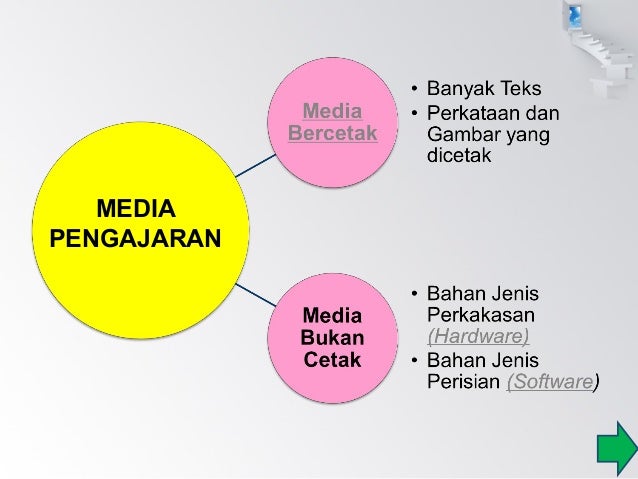 EDU3053- Topik 3: MEDIA PENGAJARAN EDU3053- Topik 3: MEDIA PENGAJARAN