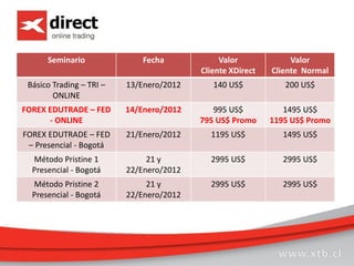 Seminario Fecha Valor
Cliente XDirect
Valor
Cliente Normal
Básico Trading – TRI –
ONLINE
13/Enero/2012 140 US$ 200 US$
FOREX EDUTRADE – FED
- ONLINE
14/Enero/2012 995 US$
795 US$ Promo
1495 US$
1195 US$ Promo
FOREX EDUTRADE – FED
– Presencial - Bogotá
21/Enero/2012 1195 US$ 1495 US$
Método Pristine 1
Presencial - Bogotá
21 y
22/Enero/2012
2995 US$ 2995 US$
Método Pristine 2
Presencial - Bogotá
21 y
22/Enero/2012
2995 US$ 2995 US$
 