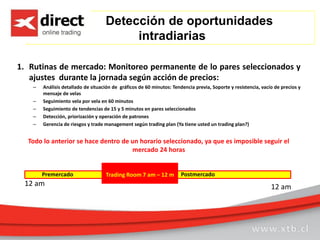 Detección de oportunidades
intradiarias
1. Rutinas de mercado: Monitoreo permanente de lo pares seleccionados y
ajustes durante la jornada según acción de precios:
– Análisis detallado de situación de gráficos de 60 minutos: Tendencia previa, Soporte y resistencia, vacío de precios y
mensaje de velas
– Seguimiento vela por vela en 60 minutos
– Seguimiento de tendencias de 15 y 5 minutos en pares seleccionados
– Detección, priorización y operación de patrones
– Gerencia de riesgos y trade management según trading plan (Ya tiene usted un trading plan?)
Todo lo anterior se hace dentro de un horario seleccionado, ya que es imposible seguir el
mercado 24 horas
12 am 12 am
Trading Room 7 am – 12 m
Premercado Postmercado
 