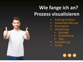 Wie fange ich an?
Prozess visualisieren
• Auftrag erhalten
• Aufwandschätzung
• Priorisieren
• Umsetzung
• Konzept
• Entwicklung
• Test
• Auslieferung
• Fertig
 