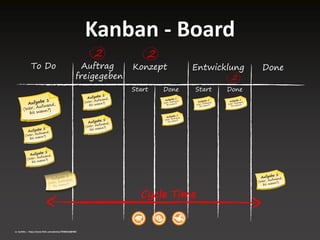 cc: karthik c - https://www.flickr.com/photos/70484018@N00
Kanban - Board
To Do Auftrag
freigegeben
Entwicklung
2
Konzept
2
Start Done Start Done
2
Done
Cycle Time
 