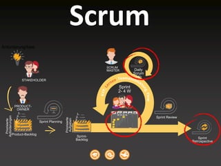 Scrum
PRODUCT-
OWNER
STAKEHOLDER
SCRUM
MASTER
TEAM
Sprint
2- 4 W
Sprint-
Backlog
2.
3.
4.
Priorisierte
Aufgaben
1.
Sprint Planning
Sprint Review
Sprint
Retrospective
Daily
Scrum
24h
Product-Backlog
2.
3.
4.
Priorisierte
Anforderungen
1.
Anforderung/Idee
 