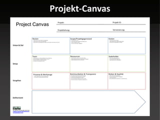 Projekt-Canvas
Projekt ID:Projekt:
Versionierung:
Project Canvas
Projektleitung:
Vision & Ziel
Setup
Vorgehen
Ressourcen
• Welche Ressourcen werden für das Projekt benötigt?
• Welche erforderlichen Ressourcen stehen nicht zur Verfügung?
• Welche Schlüsselressourcen sind unverzichtbar?
Team
• Welche Menschen mit welchen Qualifikationen sind im Projektteam?
• Wie sieht die Aufgaben- und Rollenverteilung im Team aus?
• Gibt es einen Rahmen für Selbstverantwortung?
• Wie steht es um die Motivation im Team?
Stakeholder
• Welche Stakeholdergruppen gibt es?
• Wie sind die Stakeholder eingebunden?
• Haben Stakeholder eine "hidden agenda"?
Nutzen
• Welchen Nutzen hat das Projektes für die Zielgruppe?
• Welchen Nutzen erwarten sich die Stakeholder?
• Besteht Klarheit was die Zielgruppe des Projektes mit dem Ergebnis des Projektes erreichen will?
Scope/Projektgegenstand
• Was ist konkret ist zu tun?
• Besteht Klarheit bzgl. Auftragsklärung & Zielabgrenzung?
• Was ist in Scope/Out of Scope?
• Wie wird mit Änderungen umgegangen?
Kosten
• Wie sind die Kosten des Projekts?
• Welche Folgekosten oder mögliche Schäden drohen?
• Sind Projekt und Projektergebnisse nachhaltig?
Risiken & Qualität
• Welche wesentlichen Risiken bestehen?
• Wie wird mit Risiken/Unsicherheit umgegangen?
• Ist das Projekt machbar?
• Gibt es Qualitätskriterien & Maßnahmen zur Qualitätssicherung?
Kommunikation & Transparenz
• Wie erfolgen Statusermittlung und Berichterstattung?
• Welche Kommunikationswerkzeuge sind im Einsatz?
• Wie ist die Kommunikationskultur im Projekt?
• Wie ist der Auftritt des Projekts nach innen und außen?
• Wie wird das Projekt in der Organisation wahrgenommen?
Zeithorizont
Prozesse & Werkzeuge
• Welche Vorgehensweise ist für das Projekt gewählt?
• Gibt es gesetzte Standards/Methoden/Werkzeuge?
Die openPM Canvas steht unter einer
Creative Commons Namensnennung
3.0 Deutschland Lizenz.
 