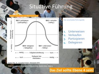 27
1.
2.
3.
4.
Unterweisen
Verkaufen
Partizipieren
Delegieren
Situative Führung
Das Ziel sollte Ebene 4 sein!
http://en.wikipedia.org/wiki/Situational_leadership_theory
Theorie nach Hersey und Blanchard (1977)
Vier verschiedee Führungsstile
 