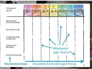 32Erwartete Entwicklungsrichtung
ARCHITEKTUR
ENTSCHEIDUNGEN
URLAUBSPLANUNG
TEAMMITGLIEDER
AUSWÄHLEN
LIEFERANTEN
MANAGEN
CODING GUIDELINES
Mitarbeiter
oder Teams
Delegation
Board
32Erwartete Entwicklungsrichtung
ARCHITEKTUR
ENTSCHEIDUNGEN
URLAUBSPLANUNG
TEAMMITGLIEDER
AUSWÄHLEN
LIEFERANTEN
MANAGEN
CODING GUIDELINES
Mitarbeiter
oder Teams
Delegation
Board
 