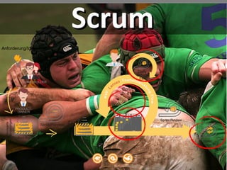ScrumScrum
PRODUCT-
OWNER
STAKEHOLDER
SCRUM
MASTER
TEAM
Sprint
2- 4 W
Sprint-
Backlog
2.
3.
4.
Priorisierte
Aufgaben
1.
Sprint Planning
Sprint Review
Sprint
Retrospective
Daily
Scrum
24h
Product-Backlog
2.
3.
4.
Priorisierte
Anforderungen
1.
Anforderung/Idee
 