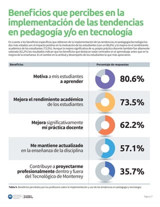 Tecnológico
de Monterrey
Observatorio
deInnovación
Educativa
Página27
Beneﬁciosquepercibesenla
implementacióndelastendencias
enpedagogíay/oentecnología
En cuanto a los beneficios específicos que obtienen de la implementación de las tendencias en pedagogía/tecnología los
dos más votados son el impacto positivo en la motivación de los estudiantes (con un 80,6%) y la mejora en el rendimiento
académico de los estudiantes (73,5%). Aunque la mejora significativa de su propia práctica docente también fue altamente
valorada (62,2%) los resultados indican que los beneficios que destacan están centrados en el aprendizaje antes que en la
mejora de la enseñanza. Es el cambio en la actitud y desempeño de los estudiantes lo que más apreciaron.
Tabla 9. Beneficios percibidos por los profesores sobre la implementación y uso de las tendencias en pedagogía y tecnología.
Beneﬁcios Porcentaje de respuestas
80.6%
73.5%
62.2%
57.1%
35.7%
Motiva a mis estudiantes
a aprender
Mejora el rendimiento académico
de los estudiantes
Mejora significativamente
mi práctica docente
Me mantiene actualizado
en la enseñanza de la disciplina
Contribuye a proyectarme
profesionalmente dentro y fuera
del Tecnológico de Monterrey
 
