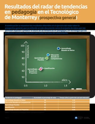 Tecnológico
de Monterrey
Observatorio
deInnovación
Educativa
Página8
Resultadosdelradardetendencias
enpedagogíaenelTecnoló...