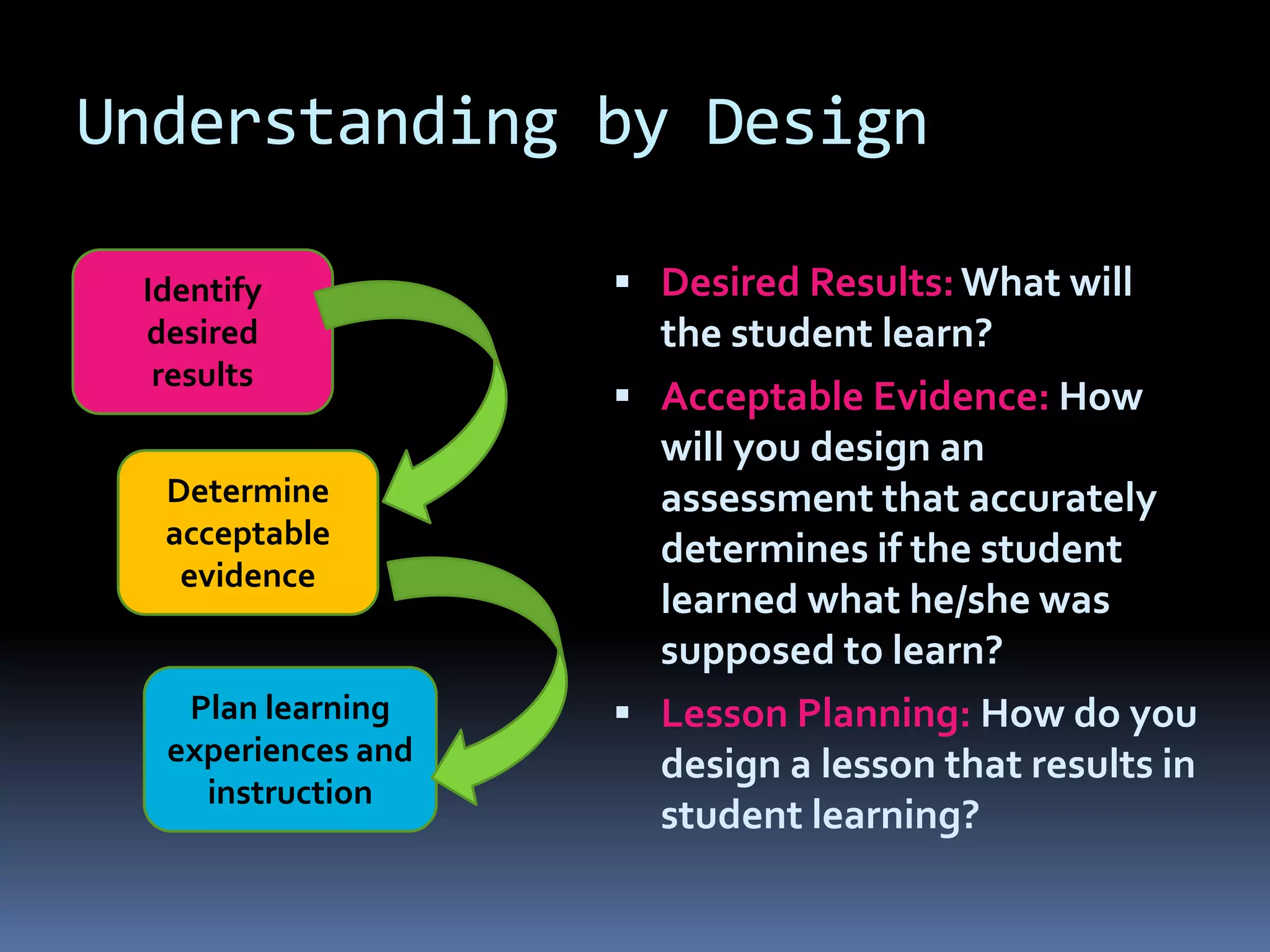 Understanding by Design
 Desired Results:What will
the student learn?
 Acceptable Evidence: How
will you design an
assessment that accurately
determines if the student
learned what he/she was
supposed to learn?
 Lesson Planning: How do you
design a lesson that results in
student learning?
Identify
desired
results
Determine
acceptable
evidence
Plan learning
experiences and
instruction
 