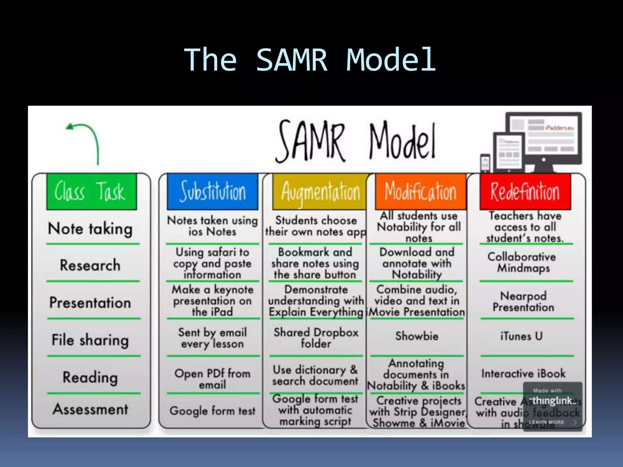The SAMR Model
 