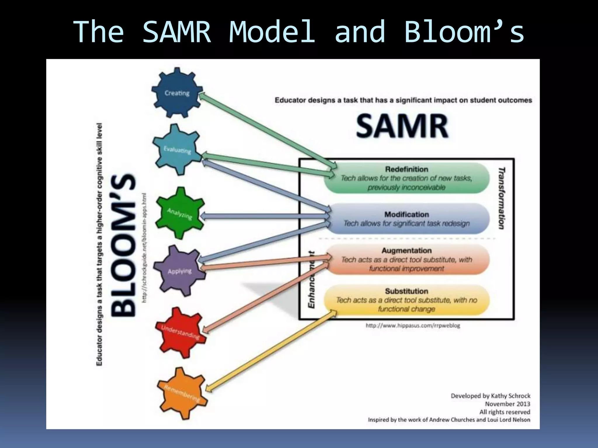 The SAMR Model and Bloom’s
 